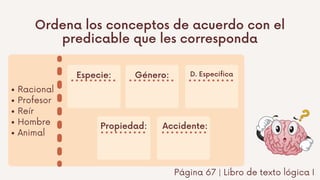 Racional
Profesor
Reír
Hombre
Animal
Página 67 | Libro de texto lógica I
Ordena los conceptos de acuerdo con el
predicable que les corresponda
Especie: Género: D. Especifica
Propiedad: Accidente:
 