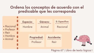 Racional
Profesor
Reír
Hombre
Animal
Página 67 | Libro de texto lógica I
Ordena los conceptos de acuerdo con el
predicable que les corresponda
Especie: Género: D. Especifica
Propiedad: Accidente:
Hombre Animal Racional
Profesor Reír
 