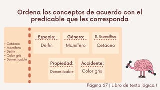 Página 67 | Libro de texto lógica I
Ordena los conceptos de acuerdo con el
predicable que les corresponda
Especie: Género: D. Especifica
Propiedad: Accidente:
Delfín Mamífero Cetáceo
Domesticable Color gris
Cetáceo
Mamífero
Delfín
Color gris
Domesticable
 
