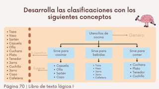 Genero
D. Especifica
Especie
Taza
Vaso
Sartén
Cazuela
Olla
Cuchara
Plato
Tenedor
Jarra
Cuchillo
Jarro
Cazo
Cafetera
Página 70 | Libro de texto lógica I
Desarrolla las clasificaciones con los
siguientes conceptos
Utencilios de
cocina
Sirve para
cocinar
Cazuela
Olla
Sartén
Cazo
Taza
Vaso
Jarra
Jarro
Cafetera
Sirve para
bebidas
Cuchara
Plato
Tenedor
Cuchillo
Sirve para
comer
 