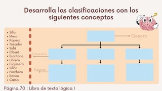 Genero
D. Especifica
Especie
Silla
Mesa
Ropero
Tocador
Sofá
Clóset
Escritorio
Librero
Esquinero
Sillón
Perchero
Banco
Cama
Página 70 | Libro de texto lógica I
Desarrolla las clasificaciones con los
siguientes conceptos
 