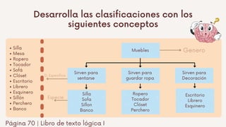Genero
D. Especifica
Especie
Silla
Mesa
Ropero
Tocador
Sofá
Clóset
Escritorio
Librero
Esquinero
Sillón
Perchero
Banco
Página 70 | Libro de texto lógica I
Desarrolla las clasificaciones con los
siguientes conceptos
Muebles
Sirven para
sentarse
Sirven para
guardar ropa
Sirven para
Decoración
Silla
Sofa
Sillon
Banco
Ropero
Tocador
Clóset
Perchero
Escritorio
Librero
Esquinero
 