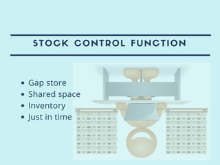 STOCK CONTROL FUNCTION
Gap store
Shared space
Inventory
Just in time