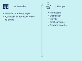 Wholesaler
Manufacturer buys large.
Quantities of a product to sell
to shops.
Shopper
Production
Distribution
Provider
Final consumer
Reverse Logistic