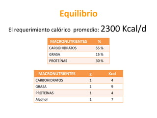 Equilibrio
El requerimiento calórico promedio: 2300               Kcal/d
                   MACRONUTRIENTES        %
                   CARBOHIDRATOS         55 %
                   GRASA                 15 %
                   PROTEÍNAS             30 %


          MACRONUTRIENTES            g          Kcal
         CARBOHIDRATOS               1           4
         GRASA                       1           9
         PROTEÍNAS                   1           4
         Alcohol                     1           7
 