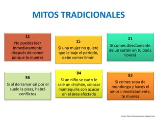 MITOS TRADICIONALES

           11
                                                                      21
    No puedes leer                    15
                                                       Si comes directamente
   inmediatamente           Si una mujer no quiere
                                                       de un sartén en tu boda
  después de comer          que le baje el periodo,
                                                               lloverá
  porque te mueres             debe comer limón


                                      84                              93
           56                 Si un niño se cae y le     Si comes sopa de
Si al derramar sal por el   sale un chichón, colocar    mondongo y haces el
  suelo la pisas, habrá     mantequilla con azúcar     amor inmediatamente,
        conflictos             en el área afectada           te mueres



                                                             Fuente: http://mitosvenezolanos.blogspot.com/
 