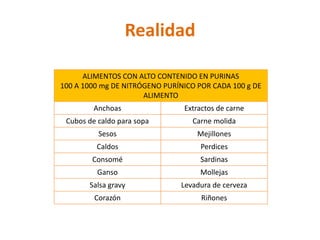 Realidad

      ALIMENTOS CON ALTO CONTENIDO EN PURINAS
100 A 1000 mg DE NITRÓGENO PURÍNICO POR CADA 100 g DE
                      ALIMENTO
         Anchoas                Extractos de carne
 Cubos de caldo para sopa         Carne molida
          Sesos                     Mejillones
         Caldos                     Perdices
        Consomé                     Sardinas
          Ganso                     Mollejas
       Salsa gravy             Levadura de cerveza
         Corazón                     Riñones
 