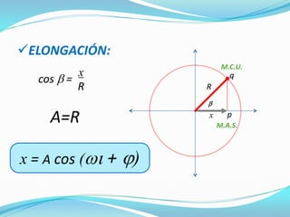 ELONGACIÓN:
p
q
R
x

M.C.U.
M.A.S.
cos  =
x
R
A=R
x = A cos ( + )
 