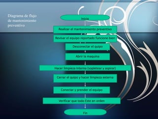 Inicio 
Realizar el mantenimiento preventivo 
Revisar el equipo reportado funcione bien 
Desconectar el quipo 
Abrir la maquina 
Hacer limpieza Interna (sopletear y aspirar) 
Cerrar el quipo y hacer limpieza externa 
Conectar y prender el equipo 
Verificar que todo Este en orden 
Fin 
Diagrama de flujo 
de mantenimiento 
preventivo 
 
