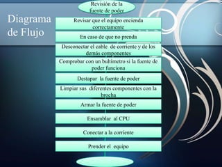 Revisión de la
                        fuente de poder
Diagrama         Revisar que el equipo encienda
                         correctamente
de Flujo            En caso de que no prenda
            Desconectar el cable de corriente y de los
                      demás componentes
           Comprobar con un bultimetro si la fuente de
                         poder funciona
                  Destapar la fuente de poder
           Limpiar sus diferentes componentes con la
                            brocha
                    Armar la fuente de poder

                       Ensamblar al CPU

                     Conectar a la corriente

                       Prender el equipo
 