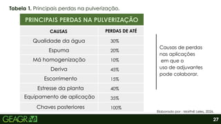 27
PRINCIPAIS PERDAS NA PULVERIZAÇÃO
Qualidade da água
Espuma
Má homogenização
Deriva
Escorrimento
Estresse da planta
Equipamento de aplicação
Chaves posteriores
CAUSAS PERDAS DE ATÉ
30%
20%
10%
45%
15%
40%
35%
100%
Causas de perdas
nas aplicações
em que o
uso de adjuvantes
pode colaborar.
Tabela 1. Principais perdas na pulverização.
Elaborado por : Maithê Leles, 2026.
 