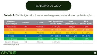 ESPECTRO DE GOTA
Tabela 2. Distribuição dos tamanhos das gotas produzidas na pulverização.
Fonte: Mais soja, 2026.
38
 