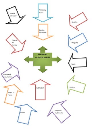 Retroproy
ector
Pizarra
Interactiva
Carteles
Comics,
historietas
Pizarras
de
formica
Fotografía
MATERIAL
AUDIOVISUALES
Radio
Cámara de
documentos
Internet
Publicidad
Video, TV
y cine
Pizarra
Proyector
multimedia
