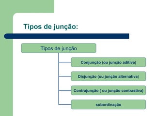 Tipos de junção: Tipos de junção Conjunção (ou junção aditiva) Disjunção (ou junção alternativa ) Contrajunção ( ou junção contrastiva) subordinação 