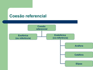 Coesão referencial Coesão  referencial Exofórica (ou referência) Endofórica  (co-referência) Anáfora Catáfora Elipse 
