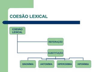 COESÃO LEXICAL COESÃO LEXICAL REITERAÇÃO SUBSTITUIÇÃO SINONÍMIA ANTONÍMIA HIPERONÍMIA HIPONÍMIA 