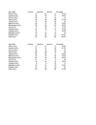 Año 2008          1erTrim        2doTrim        3erTrim        Promedio
Plomo (m/L)                 13             25             17         18.33
Cadmio (m/L)                22             15             21         19.33
Cromo (m/L)                 18              9             12            13
Hierro (m/L)                19             35             28         27.33
Niquel (m/L)                17             54             22            31
Mercurio (m/L)              25             10             15         16.67
Manganeso (m/L)             35             43             40         39.33
Cinc (m/L)                   8             16             11         11.67
Cobalto (m/L)               12             15             10         12.33
Vanadio (m/L)               15              7              9         10.33
Molibdeno (m/L)             19             12             14            15
Paladio (m/L)               33             23             27         27.67
Plata (m/L)                 36             24             29         29.67



Año 2009          1erTrim        2doTrim        3erTrim        Promedio
Plomo (m/L)                 17             17             13         15.67
Cadmio (m/L)                21             21             22         21.33
Cromo (m/L)                 12             12             18            14
Hierro (m/L)                28             28             19            25
Niquel (m/L)                22             22             17         20.33
Mercurio (m/L)              15             15             25         18.33
Manganeso (m/L)             40             40             35         38.33
Cinc (m/L)                  11             11              8            10
Cobalto (m/L)               10             10             12         10.67
Vanadio (m/L)                9              9             15            11
Molibdeno (m/L)             14             14             19         15.67
Paladio (m/L)               27             27             33            29
Plata (m/L)                 29             29             36         31.33
 