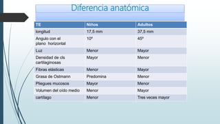 Diferencia anatómica
TE Niños Adultos
longitud 17,5 mm 37,5 mm
Angulo con el
plano horizontal
10º 45º
Luz Menor Mayor
Densidad de cls
cartilaginosas
Mayor Menor
Fibras elásticas Menor Mayor
Grasa de Ostmann Predomina Menor
Pliegues mucosos Mayor Menor
Volumen del oído medio Menor Mayor
cartílago Menor Tres veces mayor
 