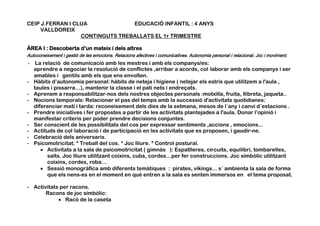 CEIP J.FERRAN I CLUA EDUCACIÓ INFANTIL : 4 ANYS
VALLDOREIX
CONTINGUTS TREBALLATS EL 1r TRIMESTRE
ÀREA I : Descoberta d’un mateix i dels altres
Autoconeixement i gestió de les emocions. Relacions afectives i comunicatives. Autonomia personal i relacional. Joc i moviment.
- La relació de comunicació amb les mestres i amb els companys/es:
aprendre a negociar la resolució de conflictes ,arribar a acords, col·laborar amb els companys i ser
amables i gentils amb els que ens envolten.
- Hàbits d’autonomia personal: hàbits de neteja i higiene ( netejar els estris que utilitzem a l'aula ,
taules i pissarra…), mantenir la classe i el pati nets i endreçats.
- Aprenem a responsabilitzar-nos dels nostres objectes personals :motxilla, fruita, llibreta, jaqueta..
- Nocions temporals: Relacionar el pas del temps amb la successió d'activitats quotidianes:
diferenciar matí i tarda: reconeixement dels dies de la setmana, mesos de l´any i canvi d´estacions .
- Prendre iniciatives i fer propostes a partir de les activitats plantejades a l'aula. Donar l’opinió i
manifestar criteris per poder prendre decisions conjuntes.
- Ser conscient de les possibilitats del cos per expressar sentiments ,accions , emocions...
- Actituds de col·laboració i de participació en les activitats que es proposen, i gaudir-ne.
- Celebració dels aniversaris.
- Psicomotricitat: * Treball del cos. * Joc lliure. * Control postural.
 Activitats a la sala de psicomotricitat ( gimnàs ): Espatlleres, circuits, equilibri, tombarelles,
salts. Joc lliure utilitzant coixins, cubs, cordes…per fer construccions. Joc simbòlic utilitzant
coixins, cordes, roba…
 Sessió monogràfica amb diferents temàtiques : pirates, víkings... s´ ambienta la sala de forma
que els nens-es en el moment en què entren a la sala es senten immersos en el tema proposat.
- Activitats per racons.
Racons de joc simbòlic:
 Racó de la caseta
 