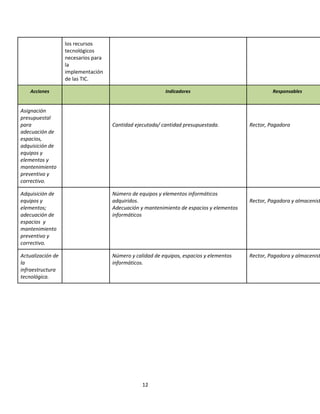 12
los recursos
tecnológicos
necesarios para
la
implementación
de las TIC.
Acciones Indicadores Responsables
Asignación
presupuestal
para
adecuación de
espacios,
adquisición de
equipos y
elementos y
mantenimiento
preventivo y
correctivo.
Cantidad ejecutada/ cantidad presupuestada. Rector, Pagadora
Adquisición de
equipos y
elementos;
adecuación de
espacios y
mantenimiento
preventivo y
correctivo.
Número de equipos y elementos informáticos
adquiridos.
Adecuación y mantenimiento de espacios y elementos
informáticos
Rector, Pagadora y almacenist
Actualización de
la
infraestructura
tecnológica.
Número y calidad de equipos, espacios y elementos
informáticos.
Rector, Pagadora y almacenist
 