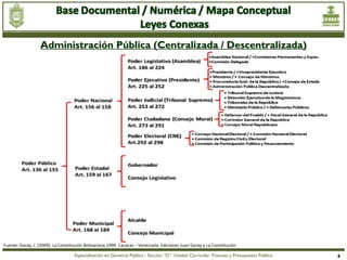 Administración Pública (Centralizada / Descentralizada)




Fuente: Garay, J. (2009). La Constitución Bolivariana 1999. Caracas – Venezuela: Ediciones Juan Garay y La Constitución

                                    Especialización en Gerencia Pública - Sección “D” Unidad Curricular: Finanzas y Presupuesto Público   6
 