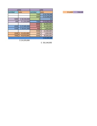 salida                         saldo
cantidad     valor            cantidad     valor              $ 1,410   $ 6,110
                                      7500     $ 33,750,000
                                      5000     $ 23,500,000
       5000    $ 30,550,000              0               $0
        200     $ 1,222,000           7300     $ 32,850,000
                                      8000 $ 36,800,000
       4500    $ 27,045,000           3500 $ 16,100,000
       3100    $ 18,631,000            400 $     1,840,000
                                      4500 $ 22,500,000
       3500 $ 22,435,000              1000 $     5,000,000
       7000 $ 44,870,000              6000 $ 30,000,000
                                               $ 64,690,000
              $ 114,203,000
                                            $ 202,340,000
 