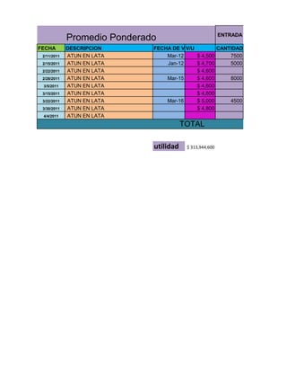 ENTRADA
             Promedio Ponderado
FECHA        DESCRIPCION      FECHA DE VEN/TO
                                         V/U         CANTIDAD
 2/11/2011   ATUN EN LATA         Mar-12     $ 4,500     7500
 2/15/2011   ATUN EN LATA         Jan-12     $ 4,700     5000
 2/22/2011   ATUN EN LATA                    $ 4,600
 2/28/2011   ATUN EN LATA         Mar-15     $ 4,600     8000
 3/5/2011    ATUN EN LATA                    $ 4,600
 3/15/2011   ATUN EN LATA                    $ 4,600
 3/22/2011   ATUN EN LATA         Mar-16     $ 5,000     4500
 3/30/2011   ATUN EN LATA                    $ 4,800
 4/4/2011    ATUN EN LATA
                                         TOTAL

                              utilidad    $ 313,944,600
 