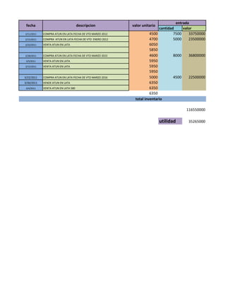 entrada
 fecha                               descripcion          valor unitario
                                                                         cantidad     valor
2/11/2011   COMPRA ATUN EN LATA FECHA DE VTO MARZO 2012             4500         7500    33750000
2/15/2011   COMPRA ATUN EN LATA FECHA DE VTO ENERO 2012             4700         5000    23500000
2/22/2011   VENTA ATUN EN LATA                                      6050
                                                                    5850
2/28/2011   COMPRA ATUN EN LATA FECHA DE VTO MARZO 2015             4600         8000    36800000
 3/5/2011   VENTA ATUN EN LATA                                      5950
3/15/2011   VENTA ATUN EN LATA                                      5950
                                                                    5950
3/22/2011   COMPRA ATUN EN LATA FECHA DE VTO MARZO 2016             5000         4500    22500000
3/30/2011   VENDE ATUN EN LATA                                      6350
 4/4/2011   VENTA ATUN EN LATA 580                                  6350
                                                                    6350
                                                           total inventario

                                                                                      116550000

                                                                           utilidad    35265000
 