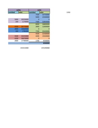 salida                         saldo
cantidad       valor         cantidad        valor         1350
                                        7500    33750000
                                        5000    23500000
       5000       30250000                 0           0
        200        1170000              7300    32850000
                                        8000    36800000
       4500       26775000              2800    12600000
       2800       16660000                 0           0
        300        1785000              7700    35420000
                                        4500    22500000
       3500       22225000              4200    19320000
       4200       26670000                 0           0
       2800       17780000              1700     8500000
                                                 8500000

                143315000                     225240000
 