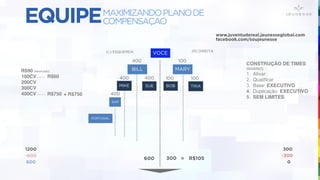 MAXIMIZANDOPLANODE
COMPENSAÇAO
VOCE(L) ESQUERDA (R) DIREITA
BILL MARY
CONSTRUÇÃO DE TIMES
(BINÁRIO)
1. Ativar
2. Qualificar
3. Base: EXECUTIVO
4. Duplicação: EXECUTIVO
5. SEM LIMITES
400 100
R$90 (associado)
R$60
R$750
MIKE SUE
400 400
BOB TINA
100 100
1200 300
SAM
PORTUGAL
400
600 300 R$105=
-600
600
-300
0
100CV
200CV
300CV
400CV
EQUIPE
+ R$750
www.juventudereal.jeunesseglobal.com
facebook.com/soujeunesse
 