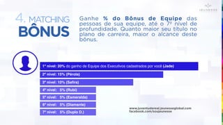 BÔNUS
4. MATCHING Ganhe % do Bônus de Equipe das
pessoas de sua equipe, até o 7º nível de
profundidade. Quanto maior seu título no
plano de carreira, maior o alcance deste
bônus.
3º nível: 10% (Safira)
4º nível: 5% (Rubi)
1º nível: 20% do ganho de Equipe dos Executivos cadastrados por você (Jade)
2º nível: 15% (Pérola)
5º nível: 5% (Esmeralda)
6º nível: 5% (Diamante)
7º nível: 5% (Duplo D.)
www.juventudereal.jeunesseglobal.com
facebook.com/soujeunesse
 