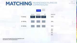 VOCE
BILL SAM
MATCH
1º NÍVEL MARY 20%
$1000
$200
$2000
$400
$0
2º NÍVEL 15%
3º NÍVEL 10%
5%
5%
5%
5%
MAXIMIZANDOPLANODE
COMPENSAÇAOMATCHING
www.juventudereal.jeunesseglobal.com
facebook.com/soujeunesse
 