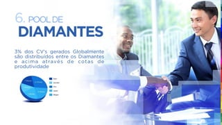 DIAMANTES
6. POOLDE
3% dos CV’s gerados Globalmente
são distribuídos entre os Diamantes
e acima através de cotas de
produtividade
 