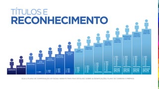 RECONHECIMENTO
TÍTULOSE
VEJA O PLANO DE COMPENSAÇÃO EM NOSSO WEBSITE PARA MAIS DETALHES SOBRE AS BONIFICAÇÕES, PLANO DE CARREIRA E PRÊMIOS.
 