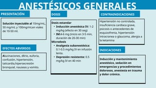 ANESTÉSICOS GENERALES
PRESENTACIÓN
Solución inyectable al 10mg/mL,
50 mg/mL y 100mg/mLen viales
de 10-50 ml.
DOSIS
Dosis estandar
• Inducción anestésica IV: 1-2
mg/kg (efecto en 30 seg)
• IM:4-6 mg (inicio en 3-5 min,
duración de 20-30 min)
Microdosis
• Analgesia subanestésica:
0.1-0.5 mg/kg IV en infusión
lenta.
• Depresión resistente: 0.5
mg/kg IV en 40 min
Hipertensión no controlada,
insuficiencia cardíaca grave,
psicosis o antecedentes de
esquizofrenia, hipertensión
intracranea o glaucoma, alergia a
la ketamina
EFECTOS ABVERSOS
Alucinaciones, dlirio, euforia,
confusión, hipertensión,
taticardia,hipersecresión
bronquial, nauseas y vomito.
CONTRAINDICACIONES
Inducción y mantenimiento
anestésico, sedación en
emergencias y procedimientos
dolorosos, anestesia en trauma
y dolor crónico.
INDICACIONES
 