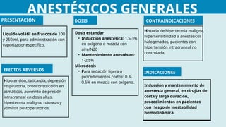 ANESTÉSICOS GENERALES
PRESENTACIÓN
Líquido volátil en frascos de 100
y 250 ml, para administración con
vaporizador específico.
DOSIS
Dosis estandar
• Inducción anestésica: 1.5-3%
en oxígeno o mezcla con
aire/N20
• Mantenimiento anestésico:
1-2.5%
Microdosis
• Para sedación ligera o
procedimientos cortos: 0.3-
0.5% en mezcla con oxígeno.
Historia de hipertermia maligna,
hipersensibilidad a anestésicos
halogenados, pacientes con
hipertensión intracraneal no
controlada.
EFECTOS ABVERSOS
Hipotensión, taticardia, depresión
respiratoria, bronconstricción en
asmáticos, auemnto de presión
intracraneal en dosis altas,
hipertermia maligna, náuseas y
vómitos postoperatorios.
CONTRAINDICACIONES
Inducción y mantenimiento de
anestesia general, en cirujias de
corta y larga duración,
procedimientos en pacientes
con riesgo de inestabilidad
hemodinámica.
INDICACIONES
 