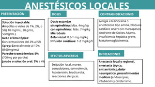 ANESTÉSICOS LOCALES
PRESENTACIÓN
Solución inyectable:
Ampollas o viales de 1%, 2%, o
5%( 10 mg/mL, 20,g/mL,
50mg/mL).
Gel o crema tópica:
Concentraciones del 2% al 5%
Spray: Generalmente al 10%
8100mg/mL)
Pareche transdérmico: 5%
(700mg por parche)
Jarabe o solución oral: 2% a 4%
DOSIS
Dosis estandar
sin epinefrina: Máx. 4mg/kg
con epinefrina: Máx. 7mg/kg
Microdosis
Bolo inicial: 0.5-1 mg mg/kg
Infusión continua: 1-2 mg/kg/h
Alergia a la lidocaina o
anestésicos tipo amida, bloqueo
cardíaco severo sin marcapasos,
síndrome de Stokes-Adams,
insuficiencia hepática grave,
Metahemoglobinemia.
EFECTOS ABVERSOS
Irritación local, mareo,
convulsiones, somnolencia,
hipotensión, bradicardia,
reacciones alergicas.
CONTRAINDICACIONES
Anestesia local y regional,
anestesia tópica,
antiarritmico,dolor
neuropatico, procedimientos
medicos (endoscopias,
intubación y cateterismo.
INDICACIONES
 