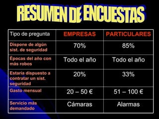 RESUMEN DE ENCUESTAS Tipo de pregunta EMPRESAS PARTICULARES Dispone de algún sist. de seguridad 70% 85% Épocas del año con más robos Todo el año Todo el año Estaría dispuesto a contratar un sist. seguridad 20% 33% Gasto mensual 20 – 50 € 51 – 100 € Servicio más demandado Cámaras Alarmas 