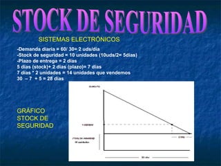 STOCK DE SEGURIDAD -Demanda diaria = 60/ 30= 2 uds/día -Stock de seguridad = 10 unidades (10uds/2= 5días) -Plazo de entrega = 2 días 5 días (stock)+ 2 días (plazo)= 7 días 7 días * 2 unidades = 14 unidades que vendemos  30  – 7  + 5 = 28 días GRÁFICO STOCK DE SEGURIDAD SISTEMAS ELECTRÓNICOS 