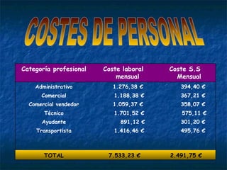 COSTES DE PERSONAL Categoría profesional Coste laboral mensual Coste S.S Mensual Administrativo 1.276,38 €  394,40 €  Comercial 1.188,38 €  367,21 €  Comercial vendedor 1.059,37 €  358,07 €  Técnico 1.701,52 €  575,11 €  Ayudante 891,12 €  301,20 €  Transportista 1.416,46 €  495,76 €      TOTAL 7.533,23 €  2.491,75 €  