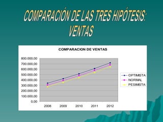 COMPARACIÓN DE LAS TRES HIPÓTESIS: VENTAS 
