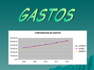 GASTOS 