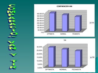 COMPARACIÓN VAN Y TIR 