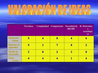 VALORACIÓN DE IDEAS Novedosa Complejidad Competencia Necesidad de RR-HH  R. Materiales y tecnológicos Peluquería canina 5 4 8 4 6 Empresa de seguridad 9 3 7 8 2 Tienda de decoración 3 8 2 3 8 Casas rurales 4 4 4 1 4 