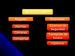 MERCADO META Hogares Empresas Alarmas Cámaras Sistemas de Seguridad Transporte de fondos Cerrajerías Vigilancia 