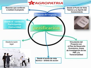 Razones que conllevan                                  Desde el Punto de Vista
  a realizar el proyecto                                Teórico y su Aporte del
                                                            Conocimiento
                           Historia del negocio


desde el contexto
   Participante-
   Comunidad




 Desde la razón                                             Vinculación del
     legal                                                   Proyecto con
                                                         el Plan de Desarrollo
                                                          Económico, líneas
                                                        de investigación de los
         Objetivos                                              PNF y la
                                                            Transversalidad

                             Desde el punto de vista
                           técnico – ámbito de acción
 