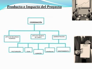 Producto e Impacto del Proyecto



                        COORDINACIÓN




                            DPTO DE TÉCNICO
DPTO DE RECURSOS               DE CAMPO                  ADMINISTRACIÓN
    HUMANOS




       FACTURACIÓN   CAJA                     DESPACHO        MANTENIMIENTO
                                ALMACEN
 