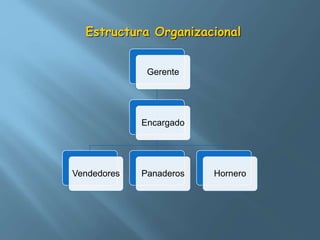 Estructura Organizacional 
Gerente 
Encargado 
Vendedores Panaderos Hornero 
 