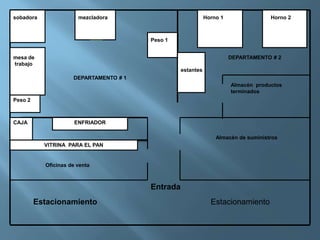 Almacén de suministros 
sobadora mezcladora 
ENFRIADOR 
Oficinas de venta 
Horno 1 Horno 2 
Almacén productos 
terminados 
mesa de 
trabajo 
Peso 1 
DEPARTAMENTO # 1 
Peso 2 
estantes 
DEPARTAMENTO # 2 
Entrada 
Estacionamiento Estacionamiento 
CAJA 
VITRINA PARA EL PAN 
 