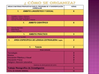 IES NIT DE L' ALBÀ. ELCHE  PILAR LÓPEZ MARTÍN ÁREAS O MATERIAS PROPUESTAS PARA EL PROGRAMA DE  4º DIVERSIFICACIÓN CURRICULAR HORAS ÁMBITO LINGÜÍSTICO Y SOCIAL 6 Castellano: lengua y literatura Valenciano: lengua y literatura Ciencias Sociales, Geografía e Historia ÁMBITO CIENTÍFICO 6 Ciencias Naturales Matemáticas Física y Química ÁMBITO PRÁCTICO 3 Tecnología de 3º y 4º de ESO ÁREA ESPECÍFICA DE LENGUA EXTRANJERA:  Inglés 2 Tutoría 2 Áreas comunes Tecnología  Música  Educación Plástica y Visual  Educación Física Religión/ Atención educativa 3 3 3 2 1 Optativas de oferta general del centro Trabajo Monogr á fico de Investigaci ó n 1 TOTAL DE HORARIO SEMANAL 32 